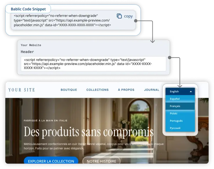 The Bablic code snippet with a copy button, an arrow to the same snippet pasted into a Your Website header field, and an arrow down to the resulting storefront homepage in French with an open language switcher listing English, Español, Français, Polski, Português and Русский.