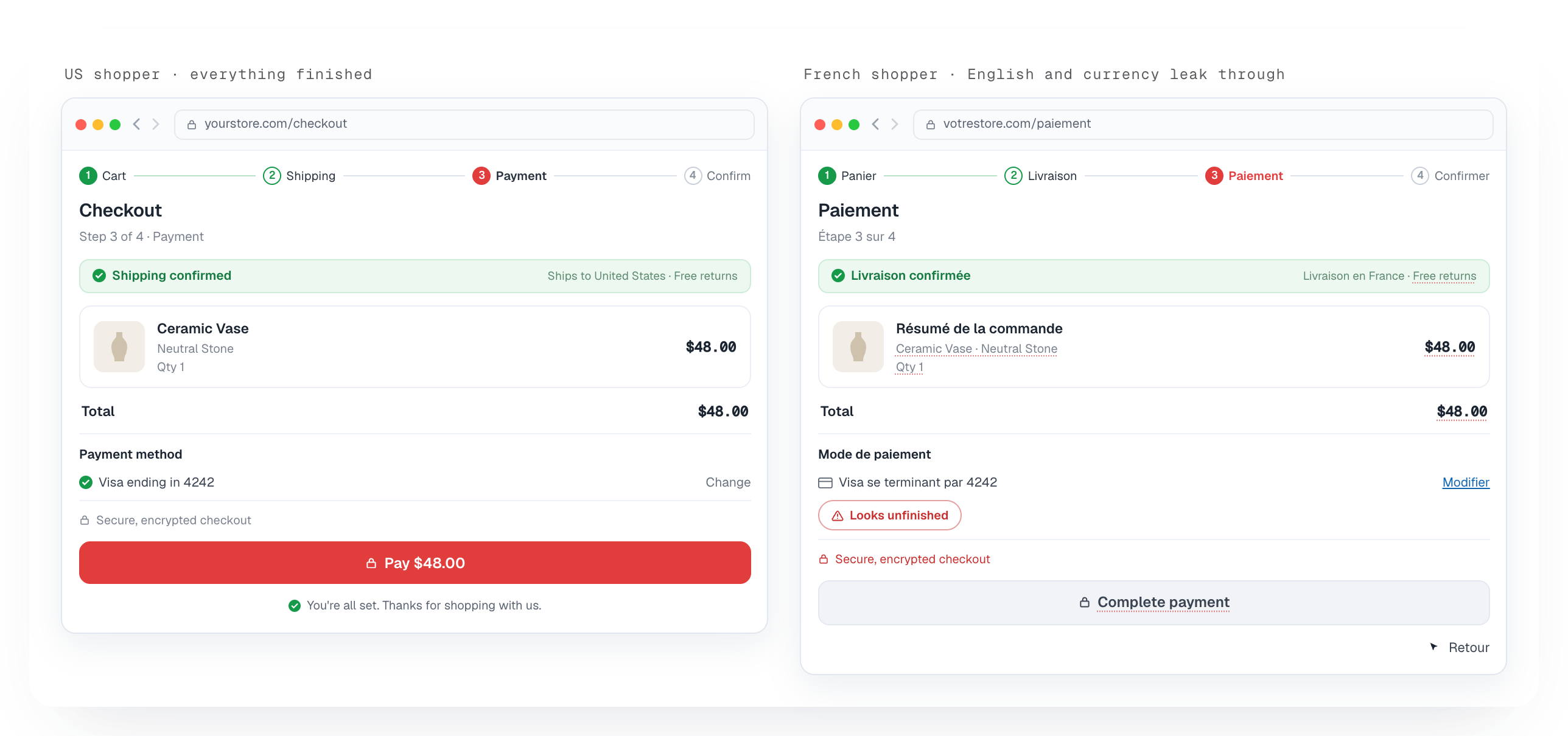 Side-by-side checkout comparison: a finished English checkout next to the same checkout for a French shopper where English text and dollar prices leak through.
