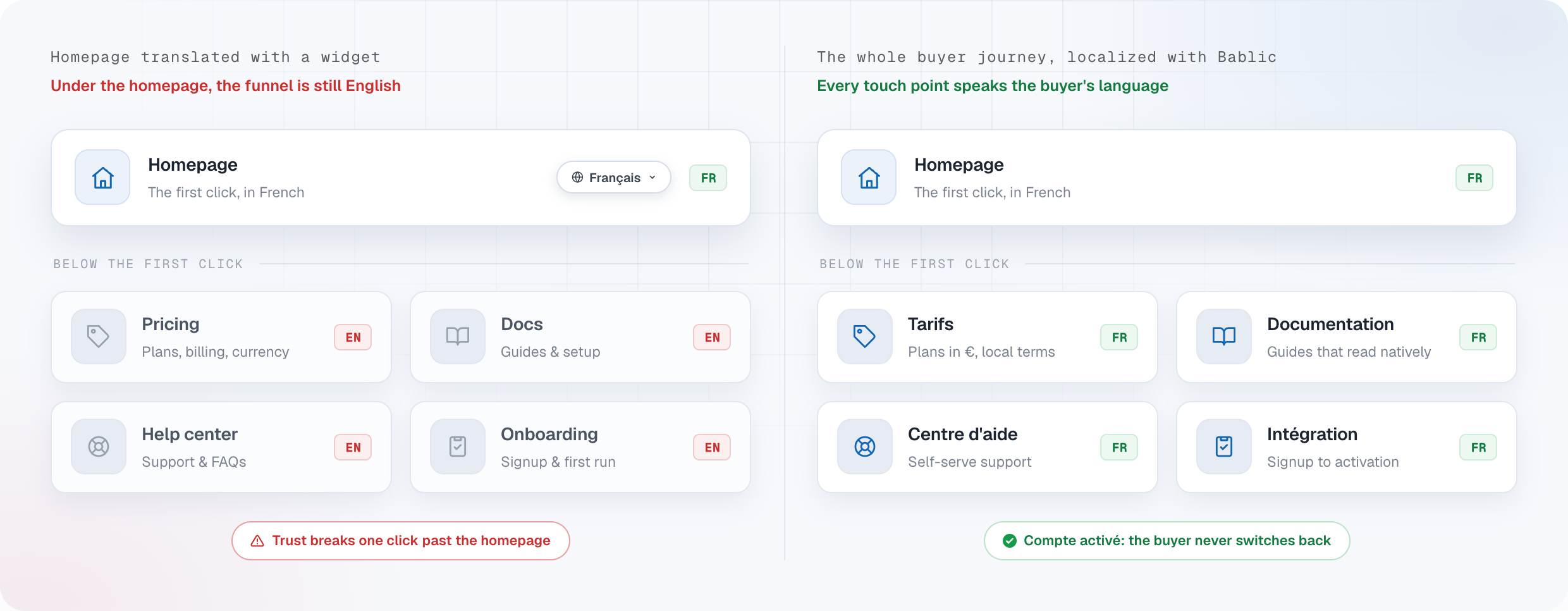 Side-by-side comparison: a French homepage with only a language widget versus the same SaaS funnel fully localized with Bablic across homepage, pricing, docs, and activation.